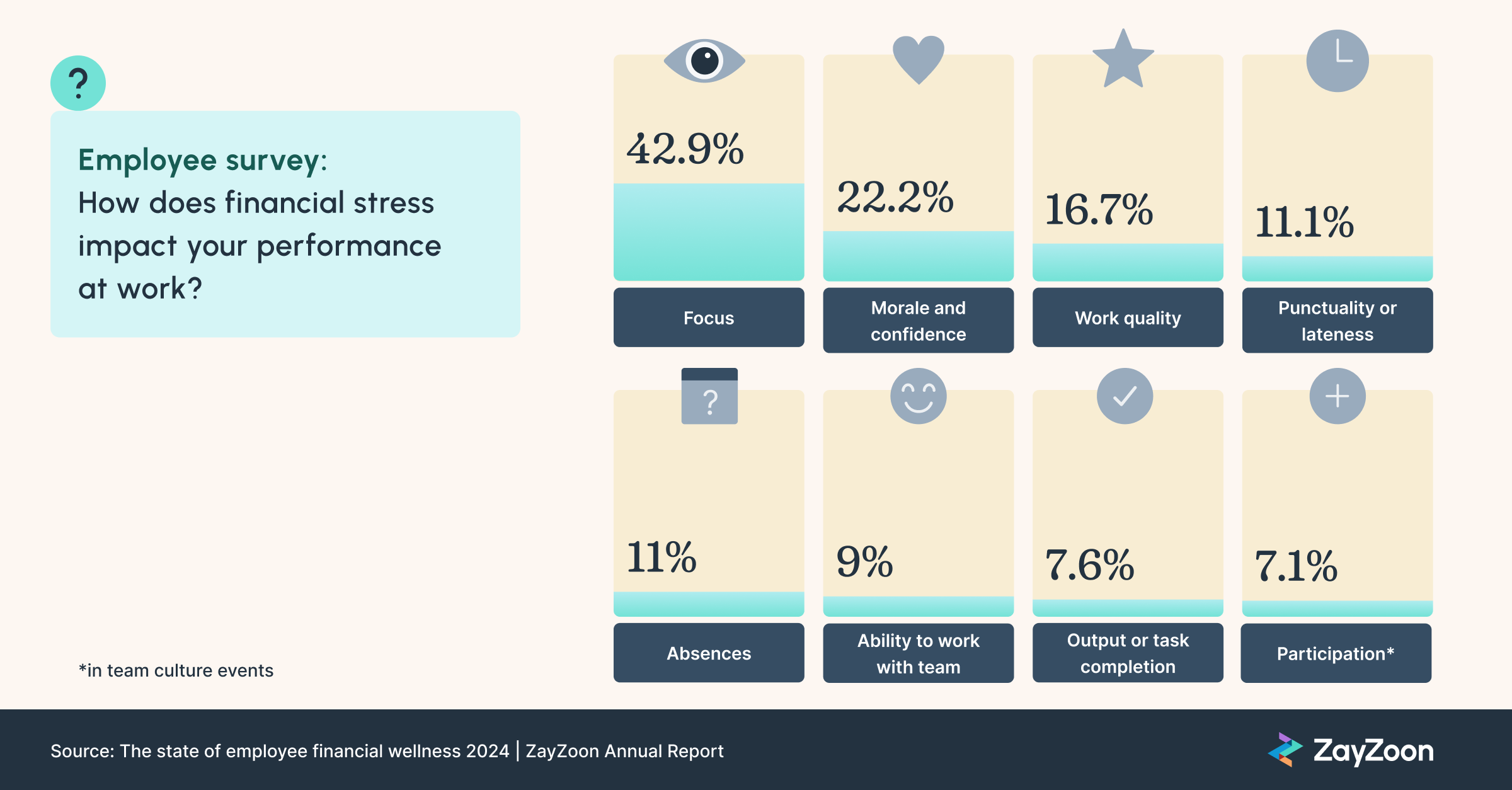 Graph on how employees believe financial stress impacts their performance. Focus 42.9% Morale and confidence 22.2% Work quality 16.7%  Punctuality or lateness 11.1% Absences 11%  Ability to work with team 9% Output or task completion 7.6% Participation in team culture events 7.1%