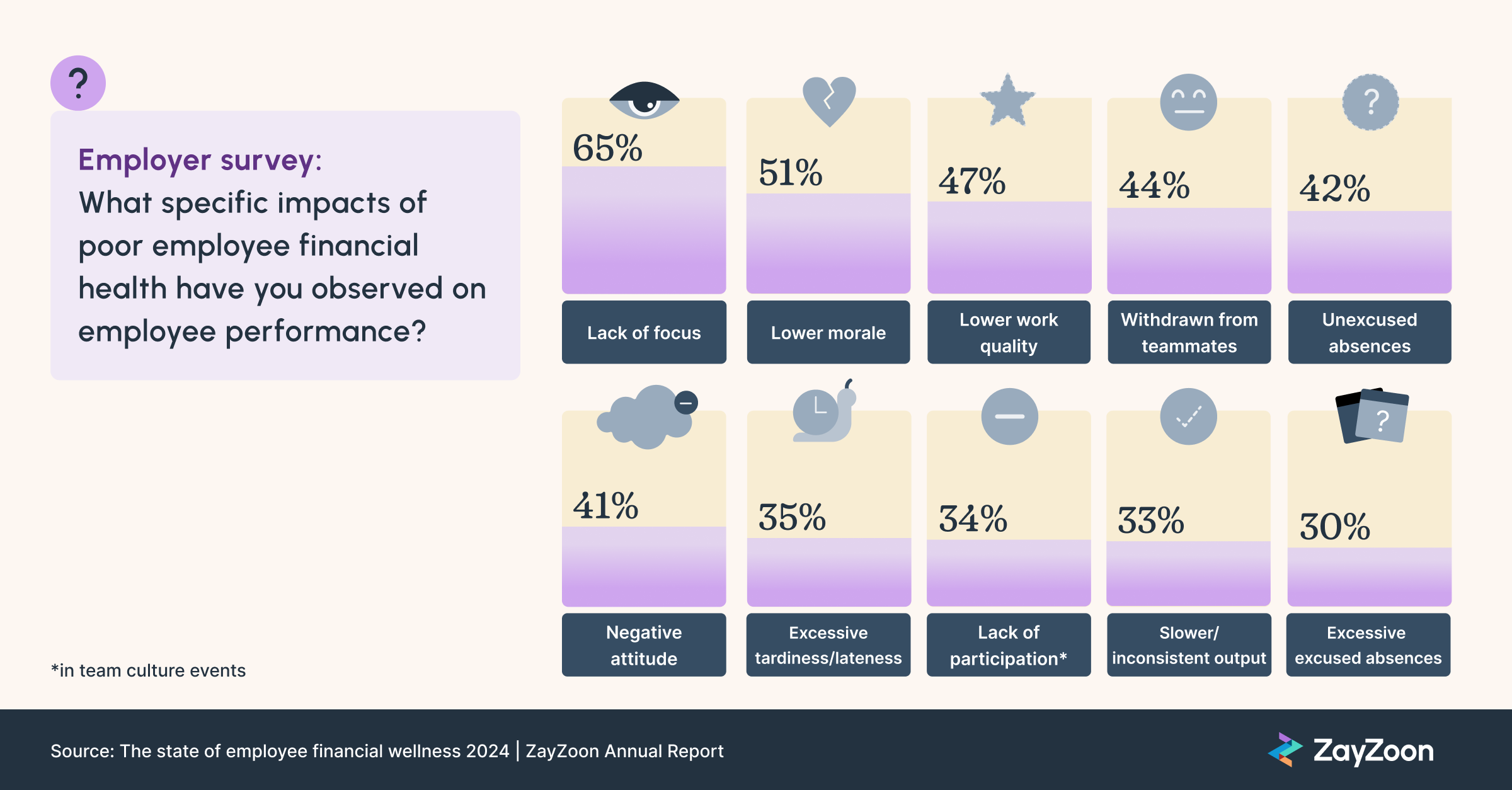 Graph on how HR pros believe financial stress impacts performance Lack of focus  65% Lower morale  51% Lower work quality 47% Withdrawn from teammates 44% Unexcused absences  42% Negative attitude  41% Excessive tardiness/lateness 35% Lack of participation in team culture events 34% Slower/inconsistent output  33% Excessive excused absences  30%