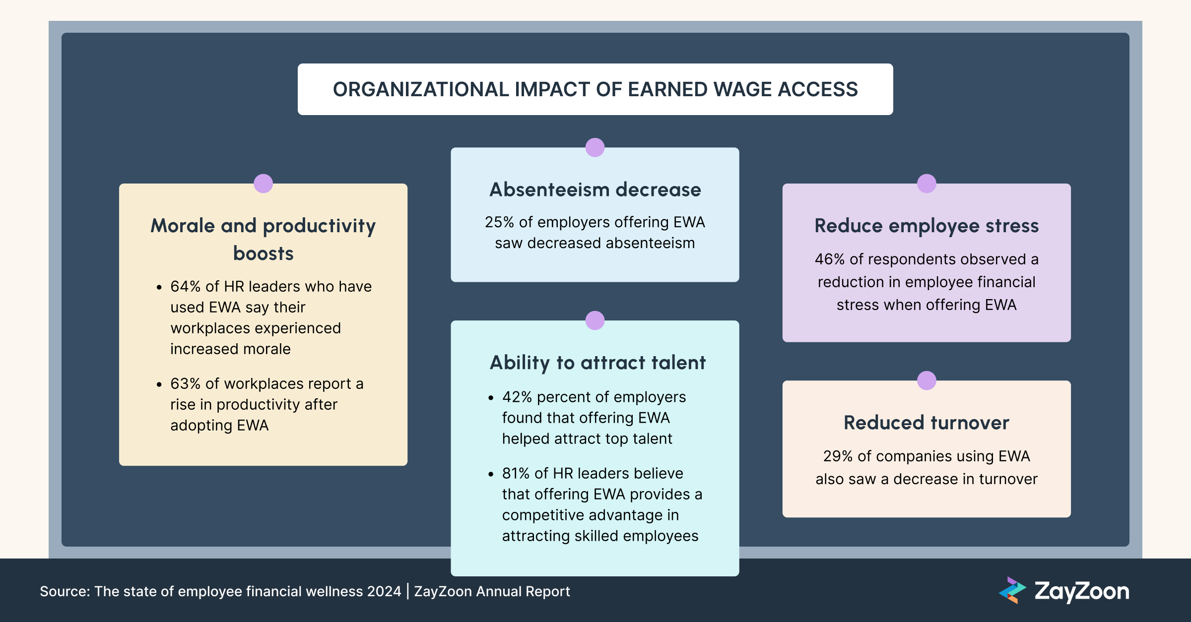 alt="Image showing stats including how EWA boosts productivity (64%) and ability to attract talent (81%), reduces turrnover (29%) and absenteeism (25%), and employee stress (46%) "