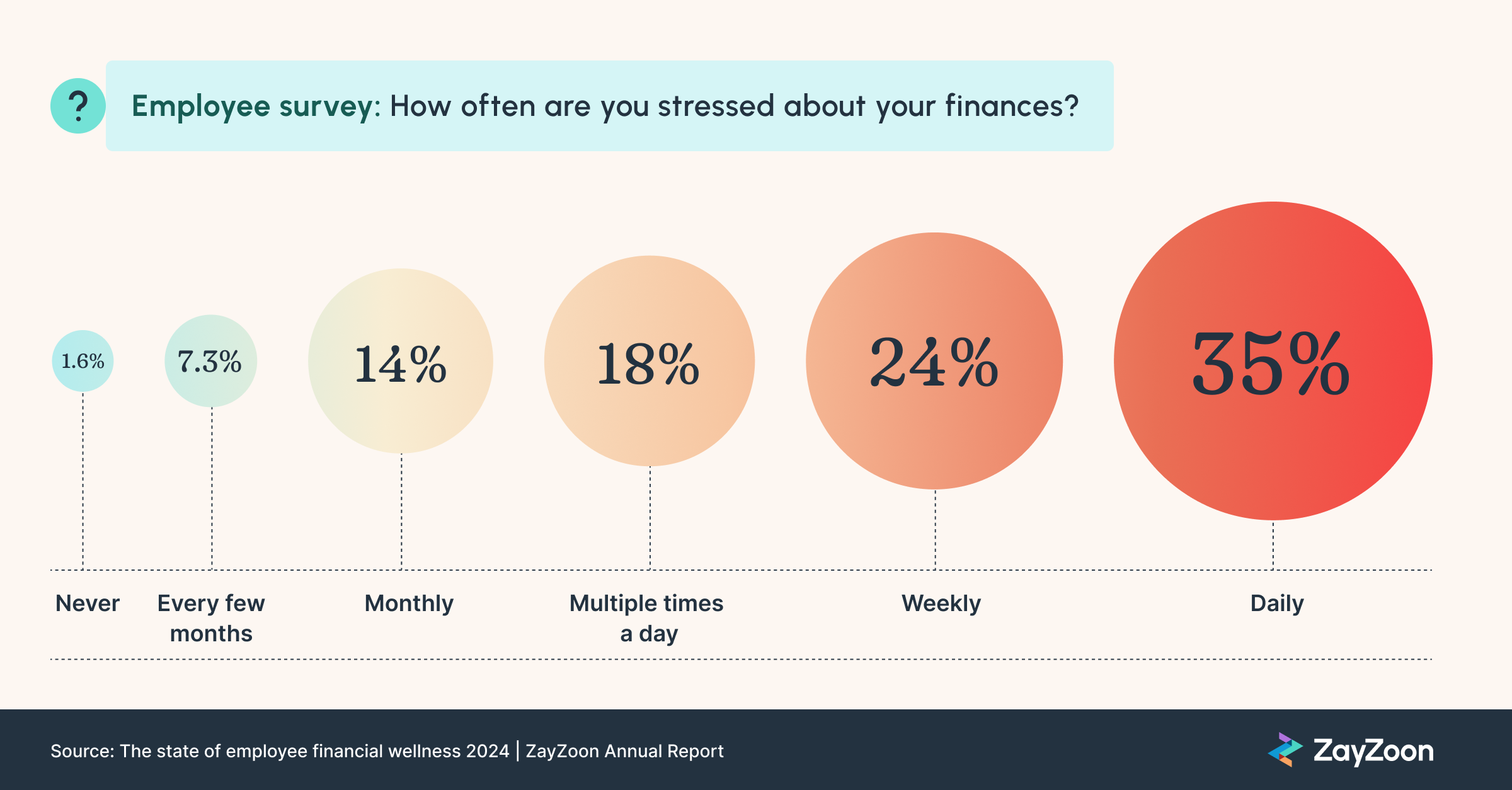 A graph showing how often employees are financially stressed: 35% daily, 24% weekly, 18% multiple times per day, 14% monthly, 7.3% every few months 