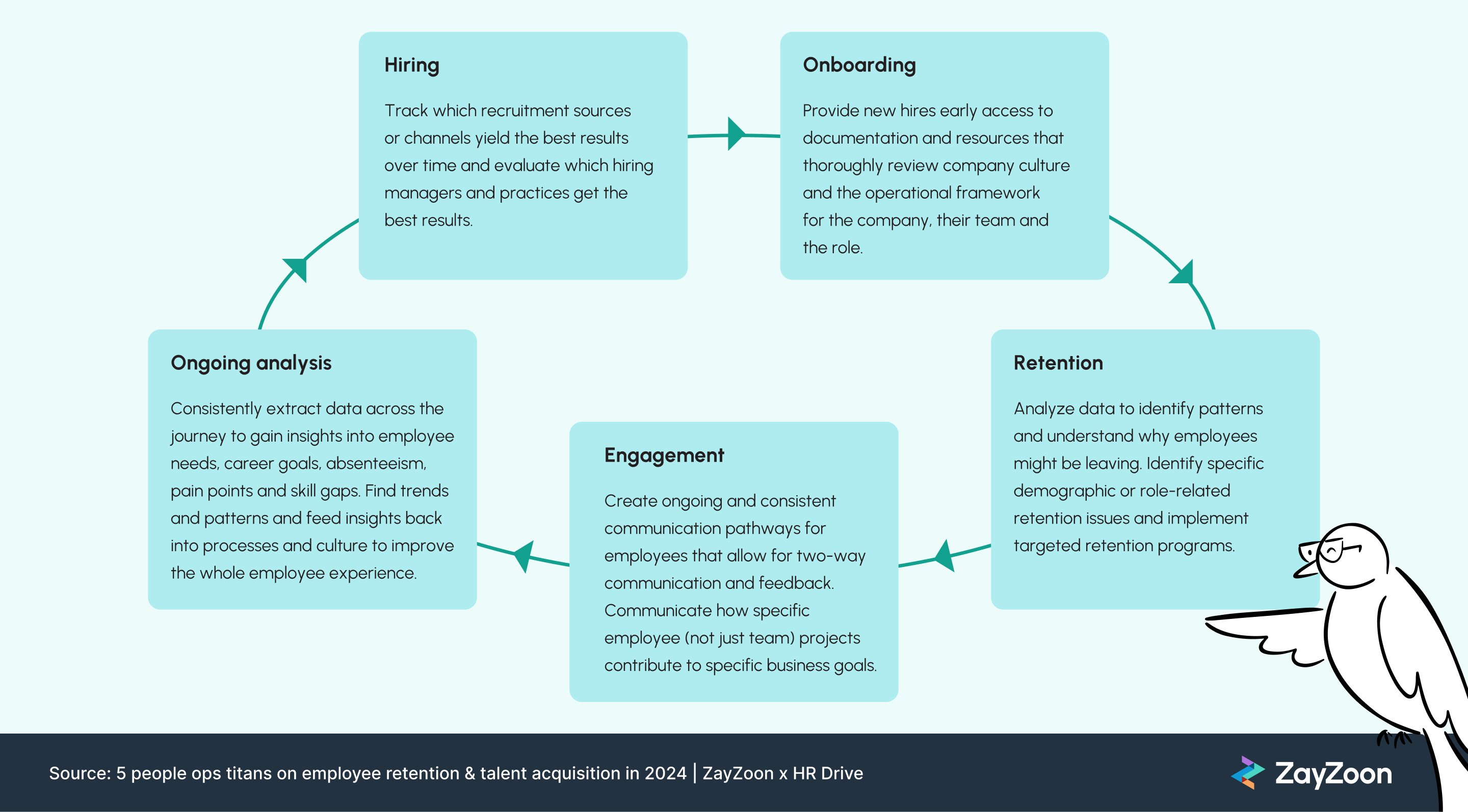 Flow chart showing holistic approach to employee experience.